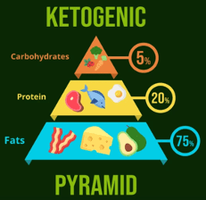 Ketogenic Diet Pyramid