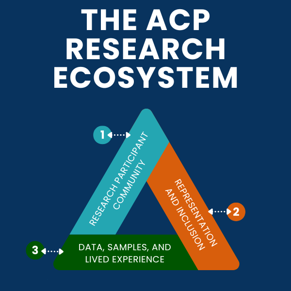 Trianglular graphic showing ACP ecosystem: Research participant community; data, biosamples, and lived experience; and representation and inclusion.